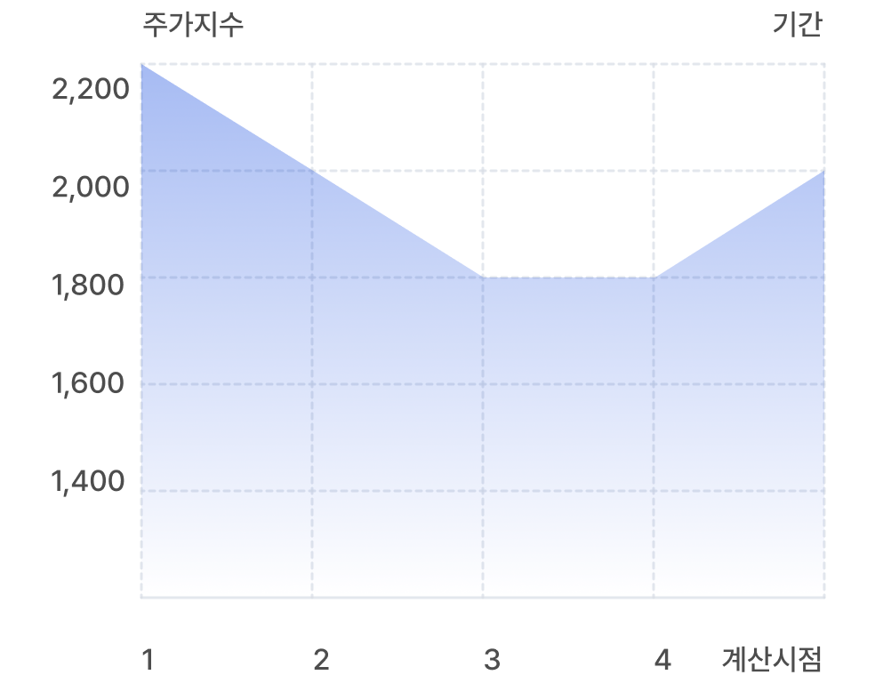하락장에서의 분산투자 효과