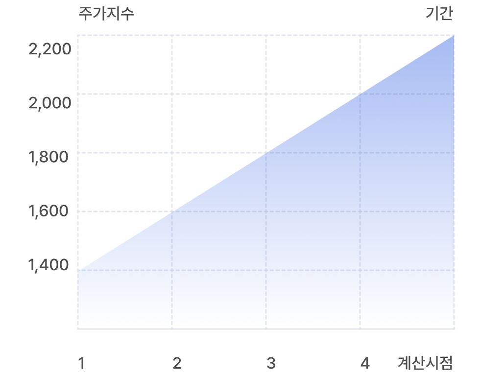 상승장에서의 분산투자 효과
