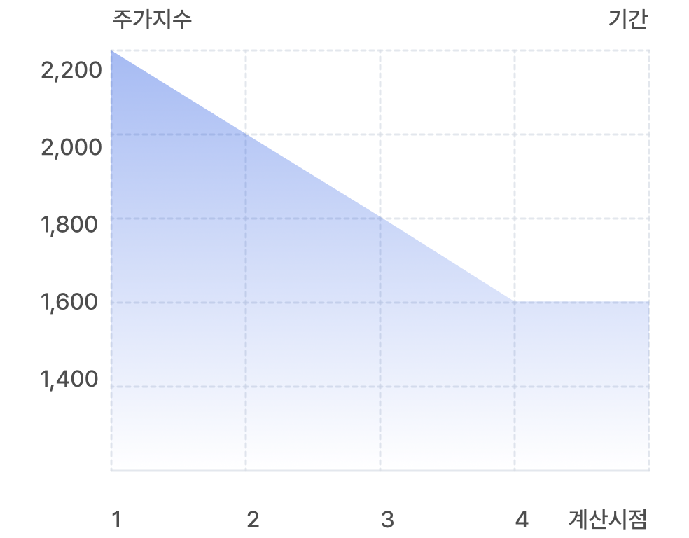 폭락장에서의 분산투자 효과