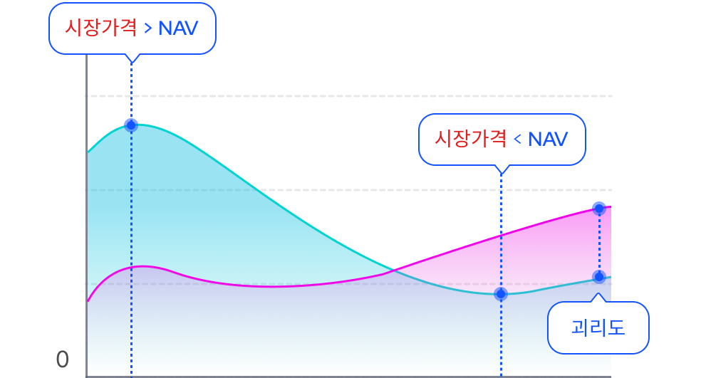 투자기간별 총 수령액