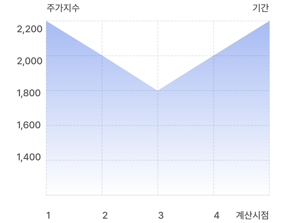 보합장에서의 분산투자 효과