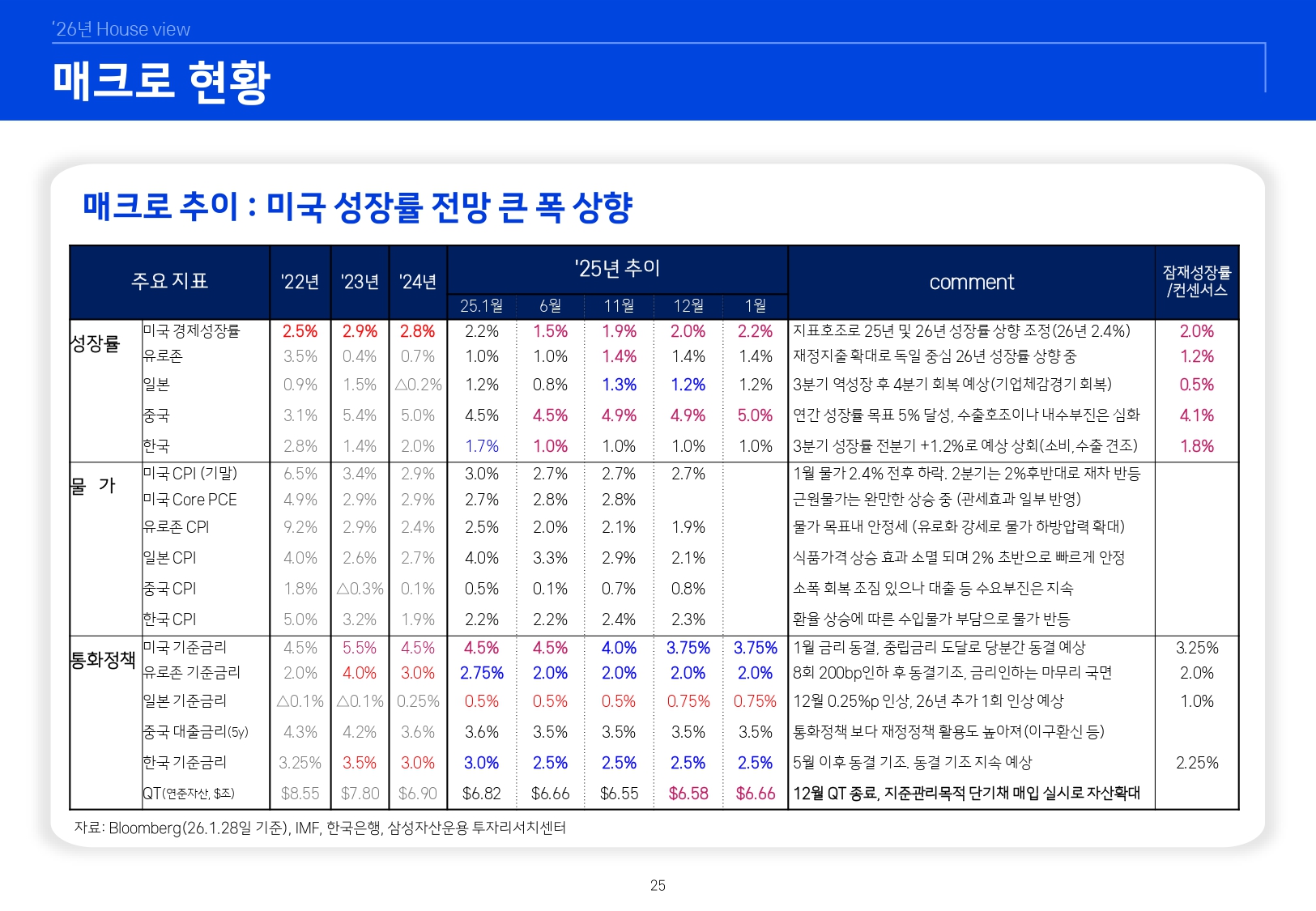 2602 글로벌 매크로 및 자산시장 전망_page-0026.jpg
